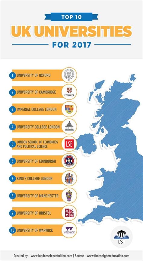 The top 10 uk universities for 2017