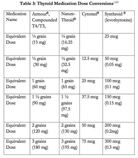 Thyroid Medication Conversion Chart | Hashimoto's / Autoimmune ...