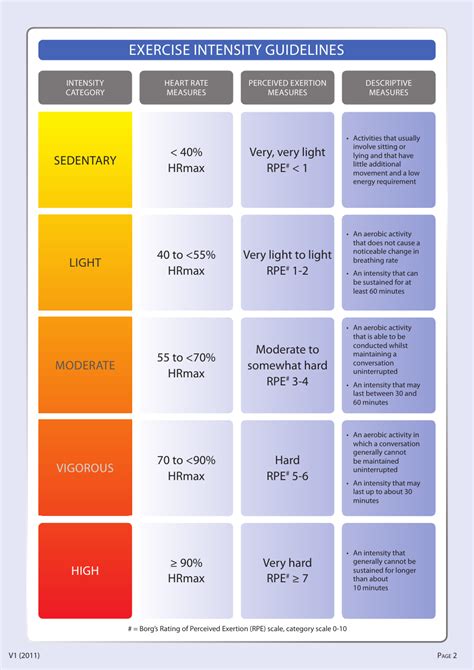 Exercise Intensity Chart Download Printable PDF | Templateroller