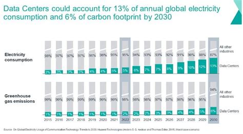 Brookfield's Renewable Solutions to Power Data Centers