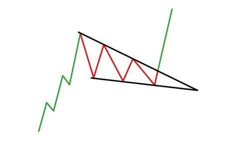 Using the Rising Wedge Pattern in Forex Trading