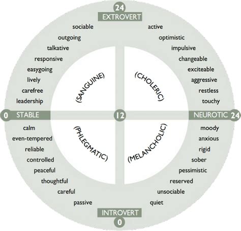 Eysenck Trait Theory