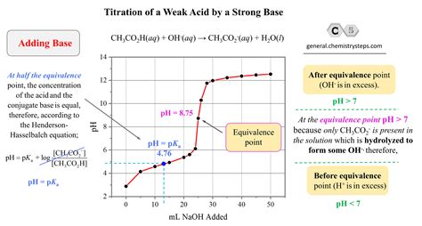 Weak Acid Vs Base Titration at Rico Padgett blog