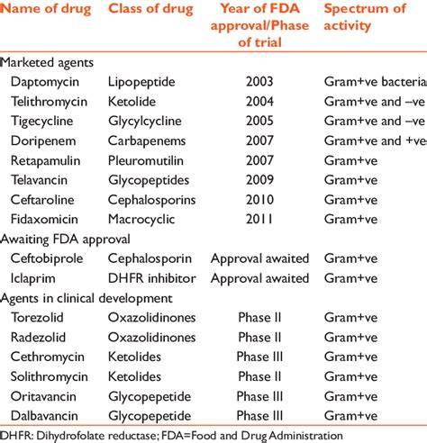 Newer antibacterial agents | Download Table