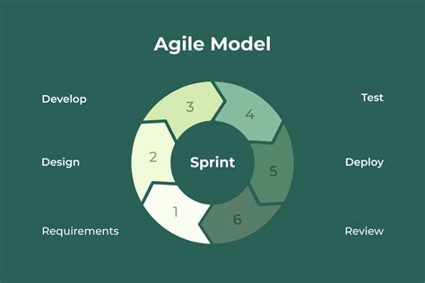 Stages Of Agile Sdlc - Design Talk