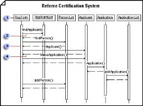 Create a UML sequence diagram - Visio