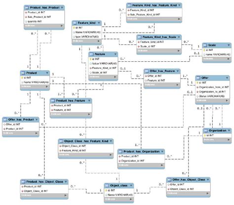 Relational Database Schema for the Product Specification System ...