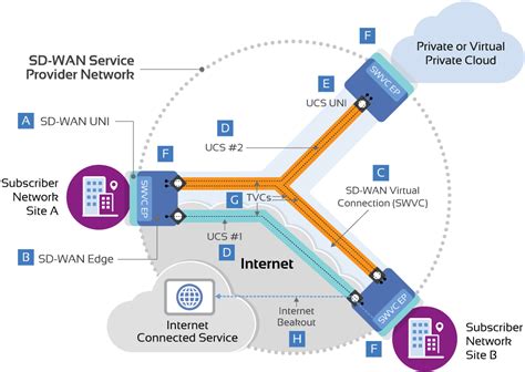 MEF 3.0 SD-WAN Service Standards