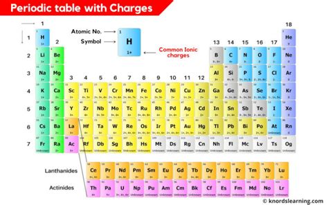 Periodic Table with Ionic Charges (Labeled HD Image + List)