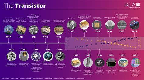 KLA Celebrates the 75th Anniversary of the Transistor | Innovation | KLA