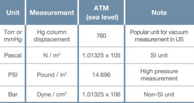 Introduction to Vacuum Pressure Measurement