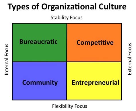 Four Types of Organizational Culture | Seapoint Center for Collaborative Leadership