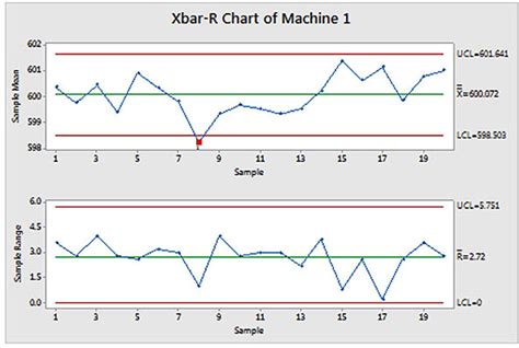 Difference Between X-Bar and R-Chart and How They Are Used | ROP