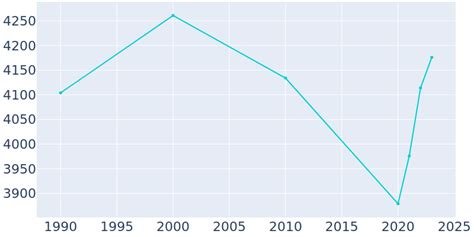 Dillon, Montana Population History | 1990 - 2022