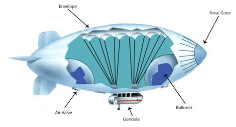 The Goodyear Blimp... Technically Isn't : Building Speed