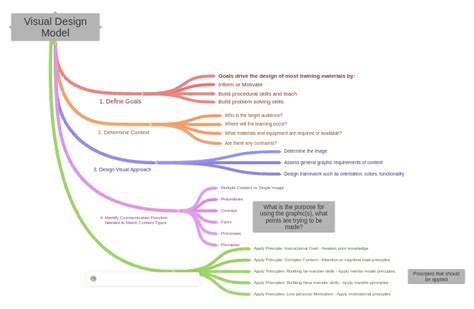 Visual Design Model , What is the purpose for using the graphic(s), what…