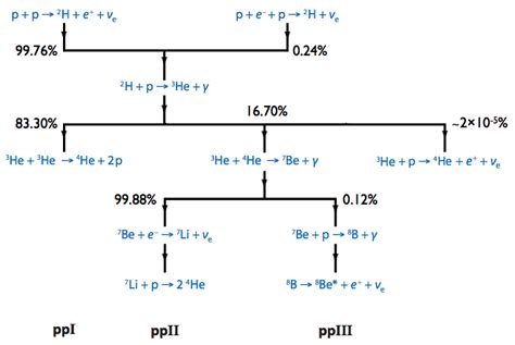 Fusion Reactions in Stars: Proton-Proton Chain and CNO Cycle Reaction