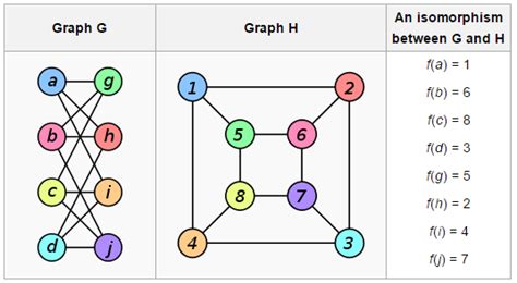 Computer scientist claims to have solved the graph isomorphism problem