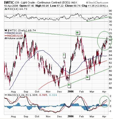 Commodities Charts: Crude Oil Futures , CL (Chart update)