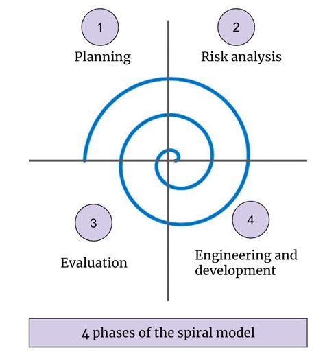 Risk-driven development with the spiral model - LogRocket Blog