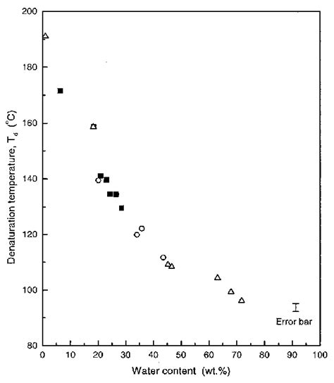 Relationship of denaturation temperature (T d ) of 11S to water ...