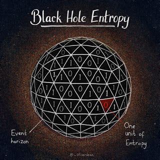 Entropy of Black hole in 2024