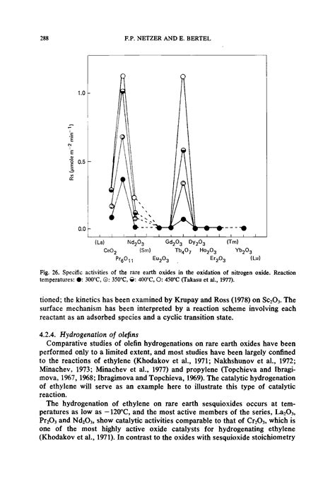 Nitrogen oxidation reactions - Big Chemical Encyclopedia