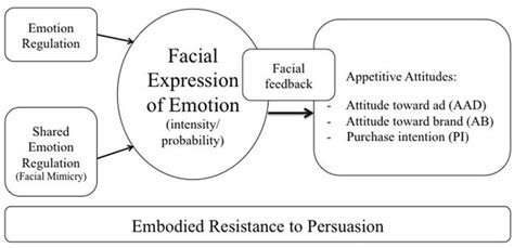 Embodied resistance to persuasion. | Download Scientific Diagram