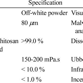 Physical and chemical properties of chitosan | Download Table