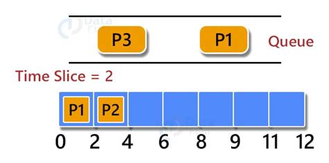 Round Robin Scheduling Algorithm - DataFlair