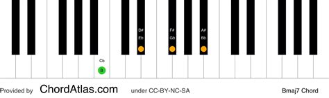 B major seventh piano chord - Bmaj7 | ChordAtlas