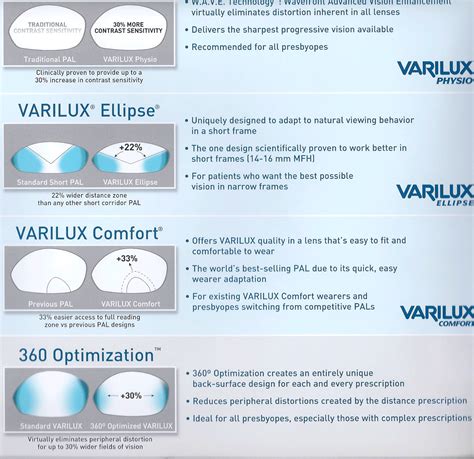 varilux lenses | Optometry, Contrast sensitivity, Optometry school