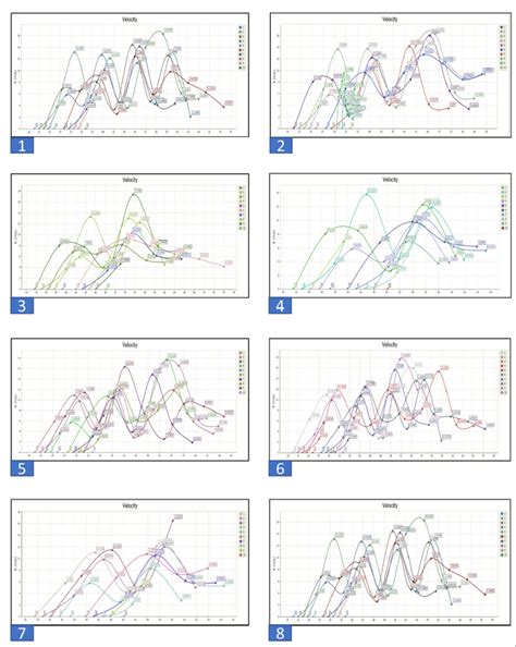 Graphs of velocity for all eight scenarios. | Download Scientific Diagram