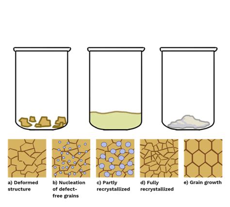 Recrystallization