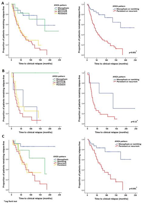 Relapse rate and renal prognosis in ANCA-associated vasculitis ...