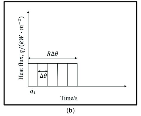 Heat flux solved by discrete solution. (a) The actual heat flux í µí± ... | Download Scientific ...