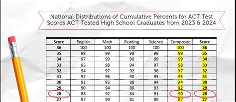 ACT Score Percentiles | Get Smarter Prep | ACT Test Prep