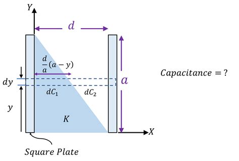 Capacitance of Parallel Plate Capacitor with Dielectric Slab