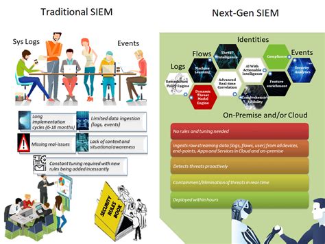 Traditional SIEM vs. Next-Generation SIEM | Cybriant