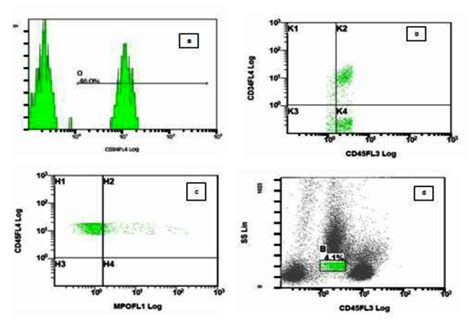 shows flowcytometric analysis on peripheral blood of CD34 antigen on...