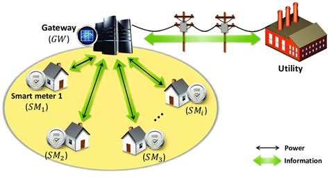 Smart grid architecture. | Download Scientific Diagram