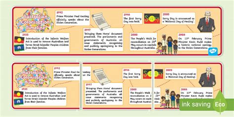 Australian Colonisation Timeline Posters | Primary Resources