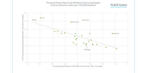 HOUSING SHORTAGES AND AFFORDABILITY IN CANADA - Place Centre