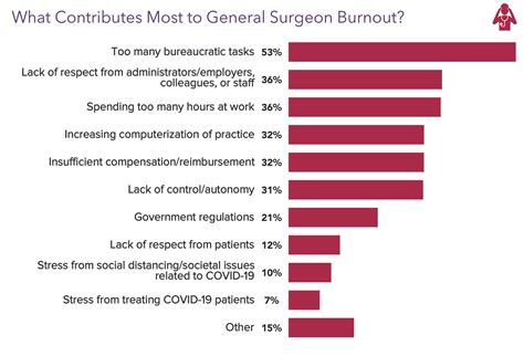 Medscape General Surgeon Lifestyle, Happiness & Burnout Report 2021