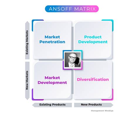 Ansoff Matrix: explained with examples - Management Weekly