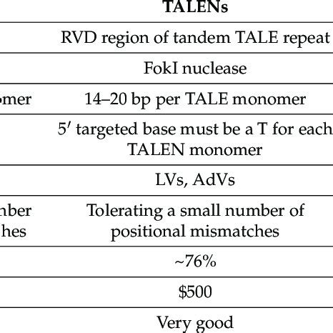 Comparison of ZFNs, TALENs and CRISPR-Cas9. | Download Scientific Diagram