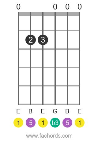 Em guitar chord: diagrams and theory