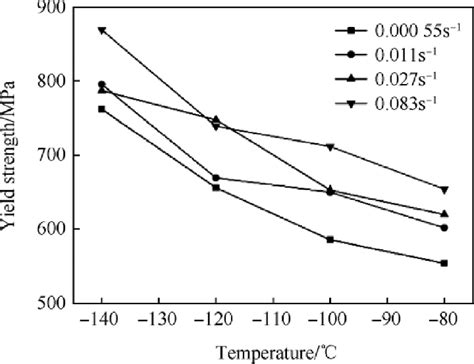 Yield strength at different temperature. | Download Scientific Diagram