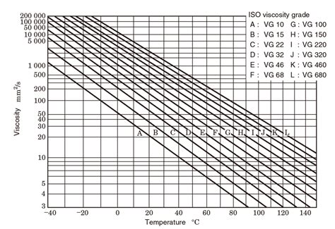 Hydraulic oil viscosity chart - batmanmt