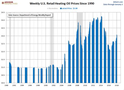 Weekly Heating Oil Prices | Seeking Alpha